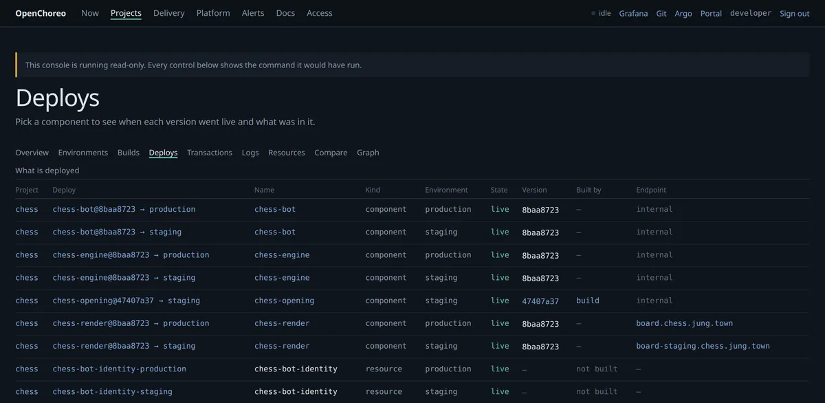 The same project's deploys: every component live in both environments, with the version each is running